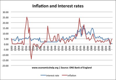 inflation-interest-rates-1900-2011.jpg